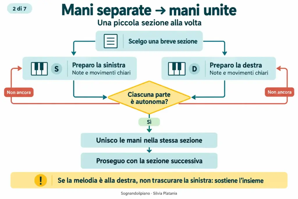 Studiare una breve sezione con ciascuna mano e unirle quando entrambe hanno acquisito autonomia.