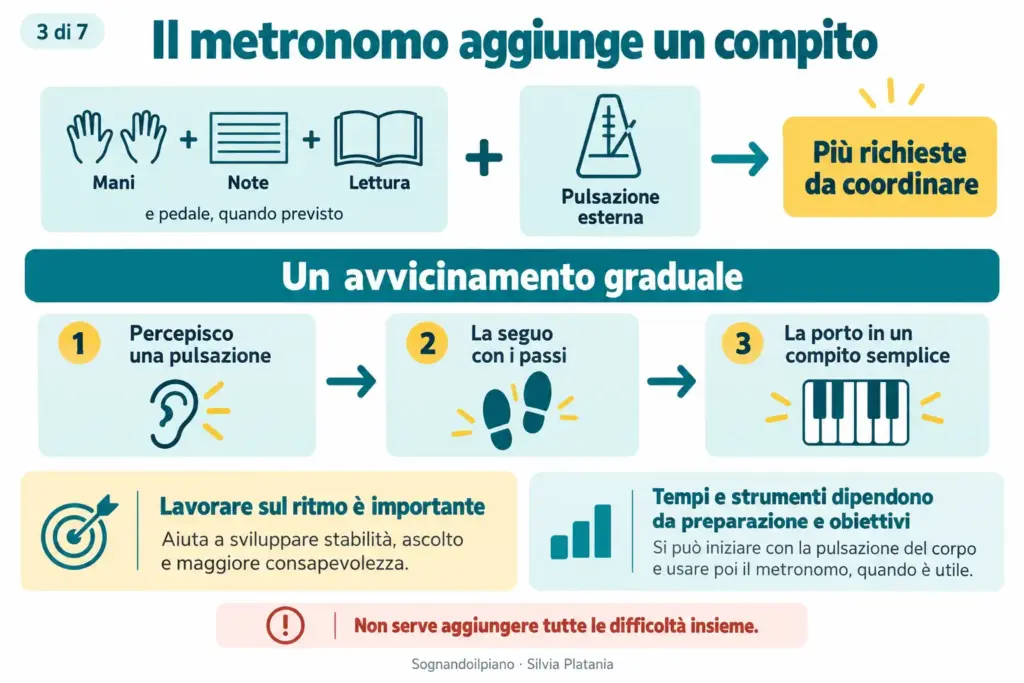 Il metronomo aggiunge una richiesta di coordinazione: sviluppare la pulsazione attraverso passaggi graduali.