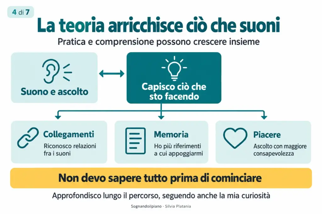 La teoria arricchisce la pratica attraverso comprensione, collegamenti, memoria e piacere dell’ascolto.