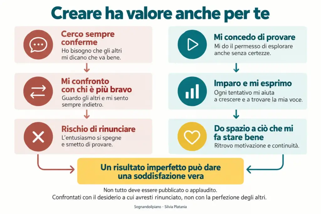 Creare ha valore anche per sé: il piacere di imparare ed esprimersi può esistere senza perfezione o approvazione esterna.